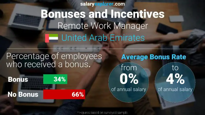 Annual Salary Bonus Rate United Arab Emirates Remote Work Manager