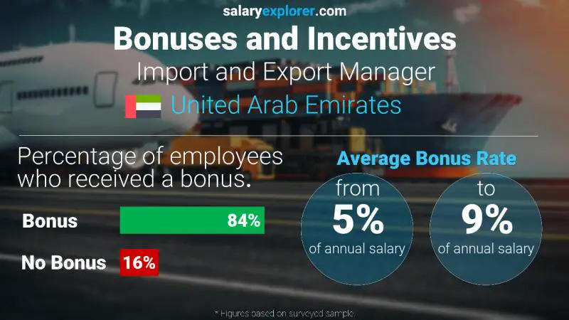 Annual Salary Bonus Rate United Arab Emirates Import and Export Manager