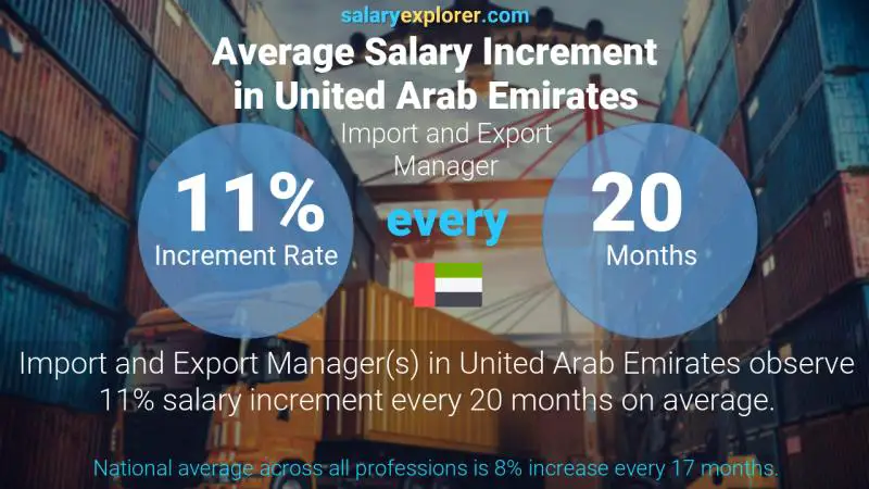 Annual Salary Increment Rate United Arab Emirates Import and Export Manager