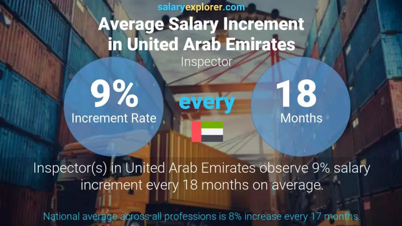 Annual Salary Increment Rate United Arab Emirates Inspector