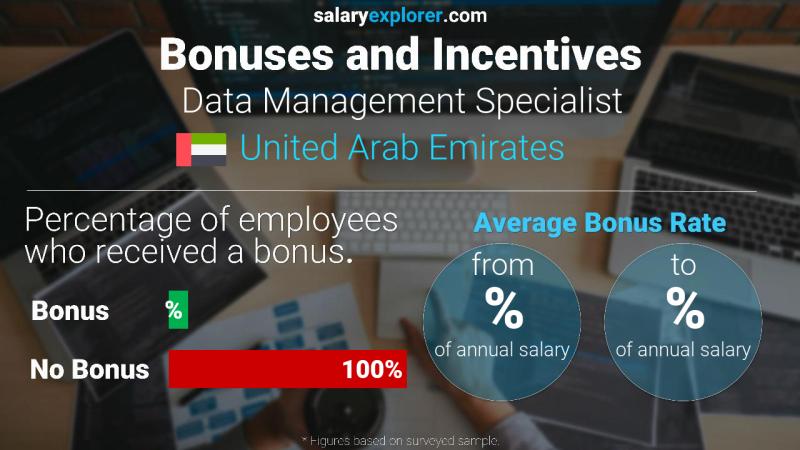 Annual Salary Bonus Rate United Arab Emirates Data Management Specialist