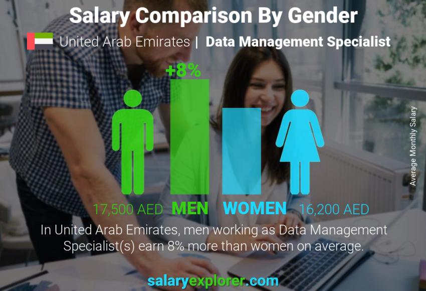 Salary comparison by gender United Arab Emirates Data Management Specialist monthly