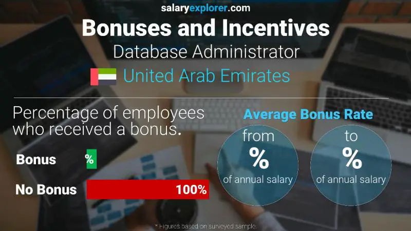 Annual Salary Bonus Rate United Arab Emirates Database Administrator