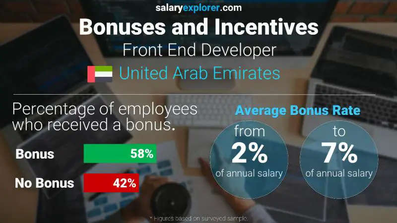 Annual Salary Bonus Rate United Arab Emirates Front End Developer