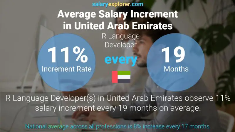 Annual Salary Increment Rate United Arab Emirates R Language Developer
