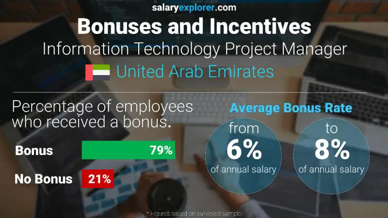 Annual Salary Bonus Rate United Arab Emirates Information Technology Project Manager