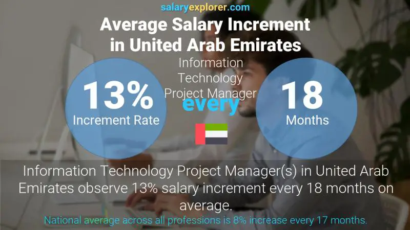 Annual Salary Increment Rate United Arab Emirates Information Technology Project Manager