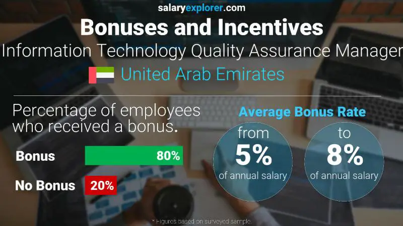 Annual Salary Bonus Rate United Arab Emirates Information Technology Quality Assurance Manager