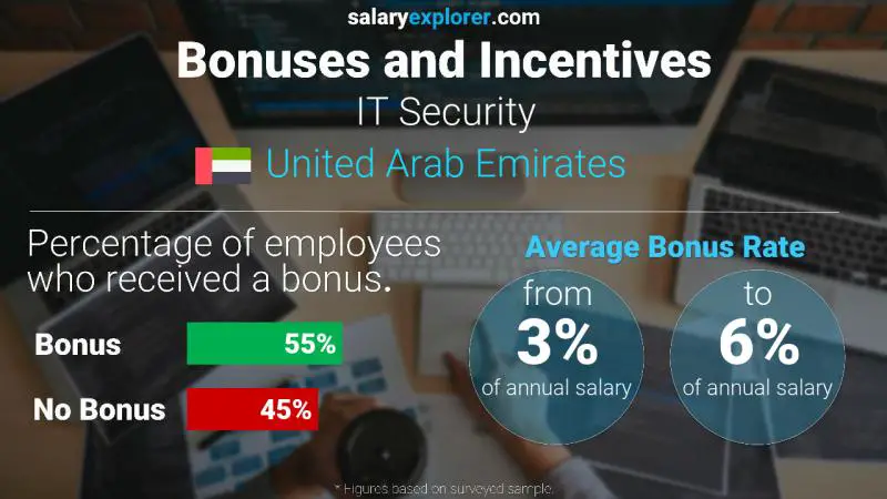 Annual Salary Bonus Rate United Arab Emirates IT Security