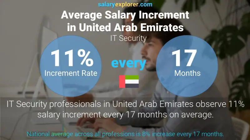 Annual Salary Increment Rate United Arab Emirates IT Security