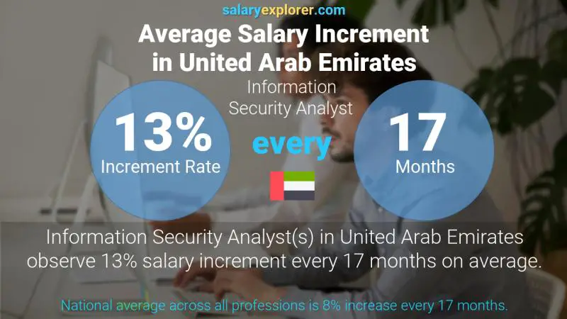 Annual Salary Increment Rate United Arab Emirates Information Security Analyst