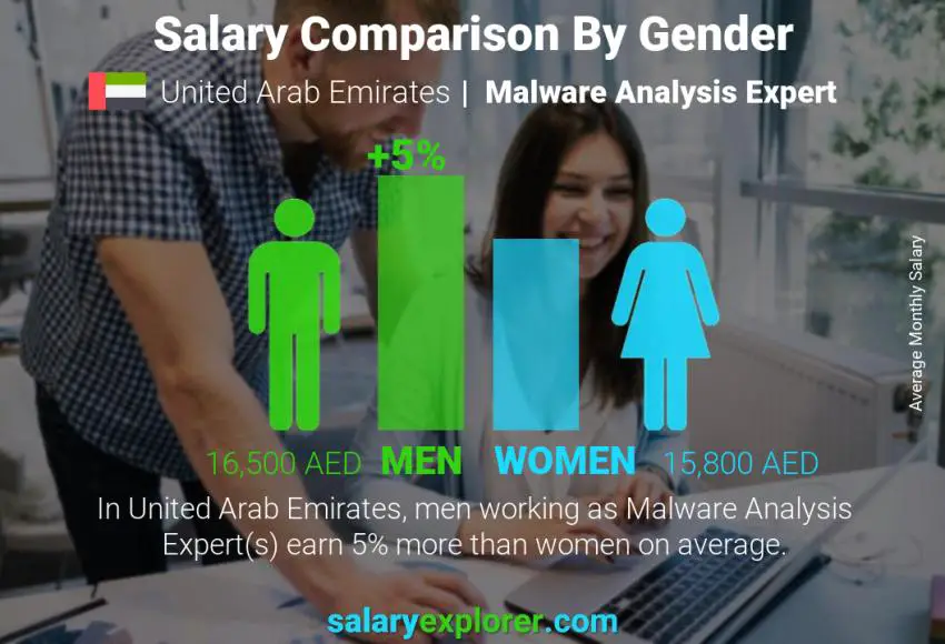 Salary comparison by gender United Arab Emirates Malware Analysis Expert monthly