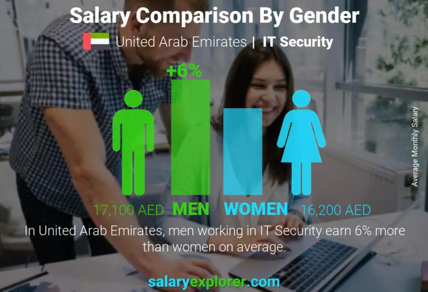 Salary comparison by gender United Arab Emirates IT Security monthly