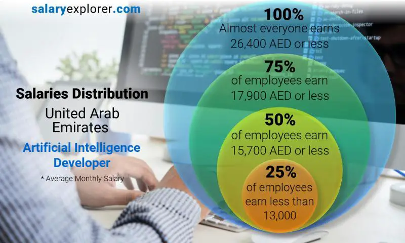 Median and salary distribution United Arab Emirates Artificial Intelligence Developer monthly