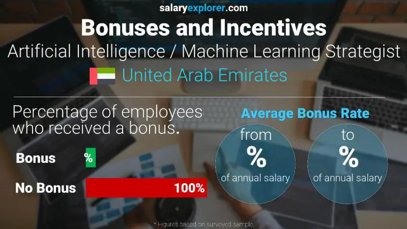 Annual Salary Bonus Rate United Arab Emirates Artificial Intelligence / Machine Learning Strategist