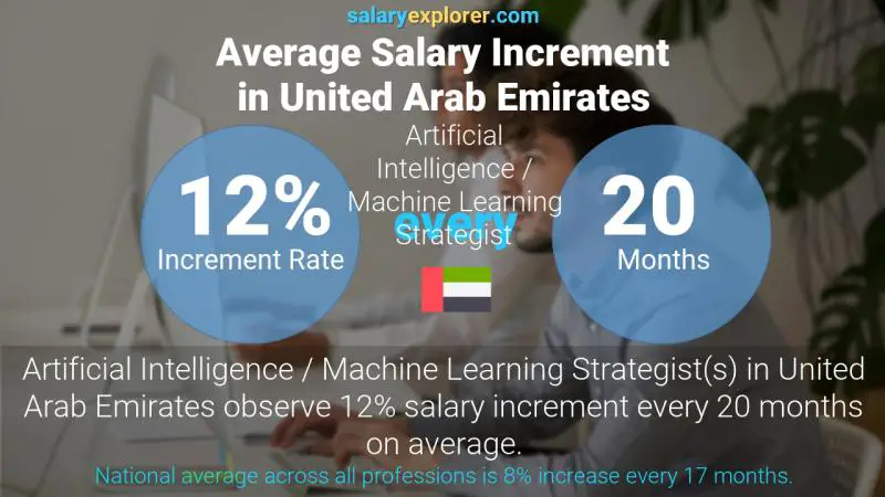 Annual Salary Increment Rate United Arab Emirates Artificial Intelligence / Machine Learning Strategist