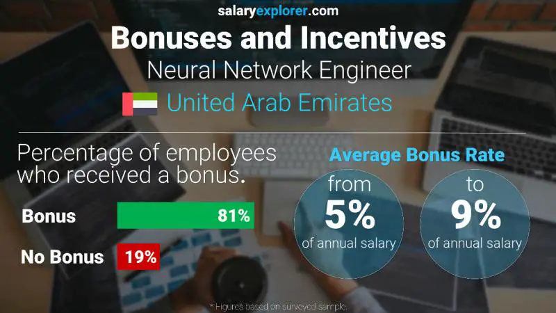 Annual Salary Bonus Rate United Arab Emirates Neural Network Engineer