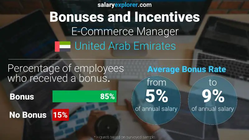 Annual Salary Bonus Rate United Arab Emirates E-Commerce Manager