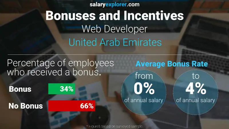 Annual Salary Bonus Rate United Arab Emirates Web Developer