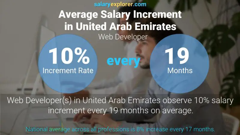 Annual Salary Increment Rate United Arab Emirates Web Developer