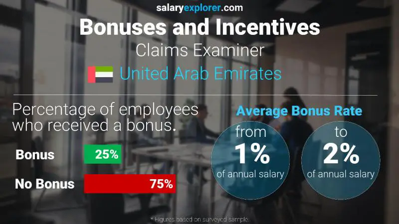 Annual Salary Bonus Rate United Arab Emirates Claims Examiner