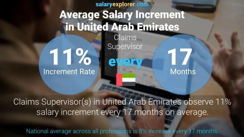 Annual Salary Increment Rate United Arab Emirates Claims Supervisor