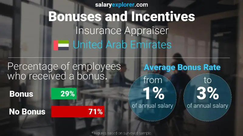 Annual Salary Bonus Rate United Arab Emirates Insurance Appraiser