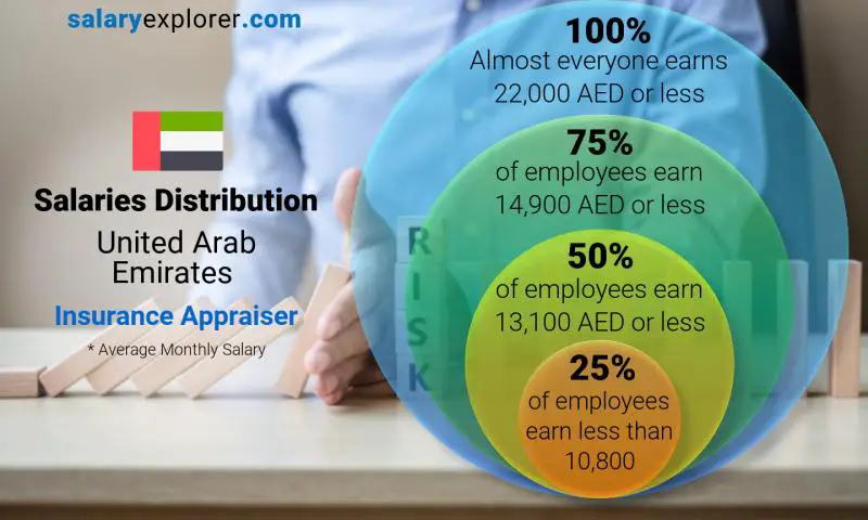 Median and salary distribution United Arab Emirates Insurance Appraiser monthly