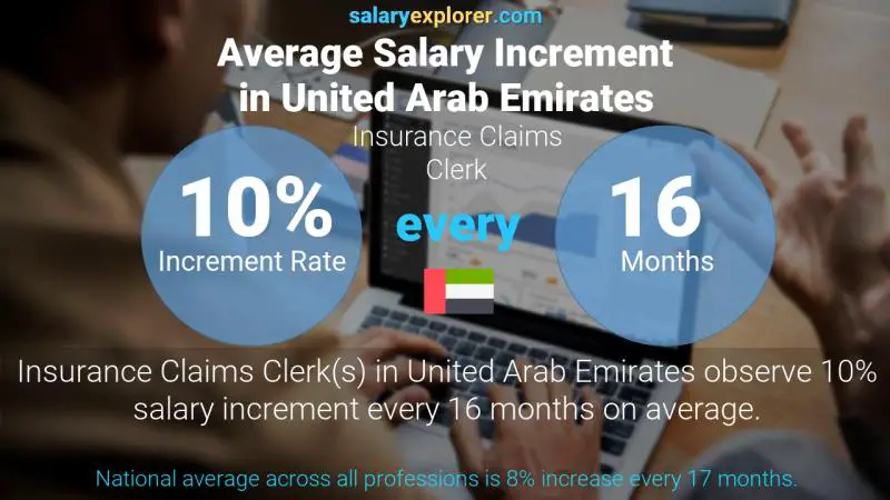 Annual Salary Increment Rate United Arab Emirates Insurance Claims Clerk