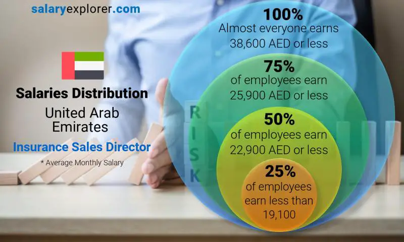 Median and salary distribution United Arab Emirates Insurance Sales Director monthly