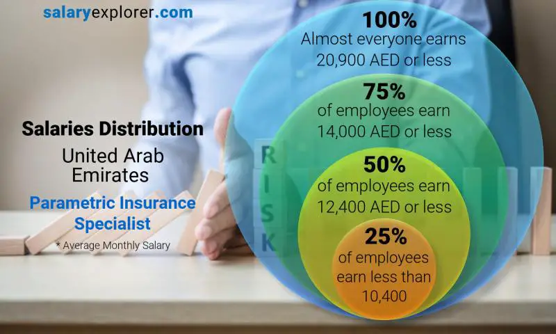 Median and salary distribution United Arab Emirates Parametric Insurance Specialist monthly