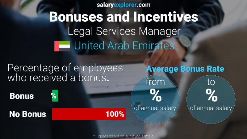 Annual Salary Bonus Rate United Arab Emirates Legal Services Manager