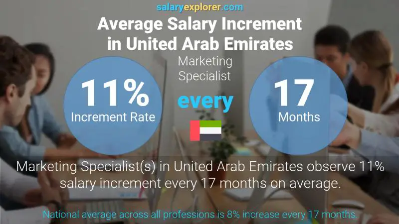 Annual Salary Increment Rate United Arab Emirates Marketing Specialist