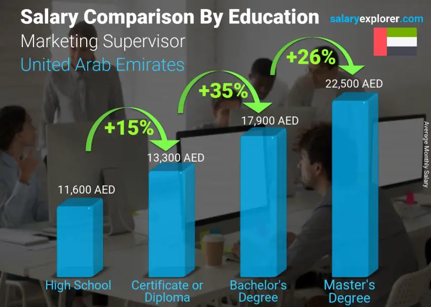 Salary comparison by education level monthly United Arab Emirates Marketing Supervisor