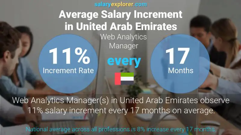 Annual Salary Increment Rate United Arab Emirates Web Analytics Manager