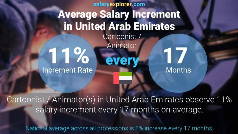 Annual Salary Increment Rate United Arab Emirates Cartoonist / Animator