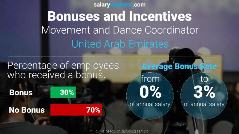 Annual Salary Bonus Rate United Arab Emirates Movement and Dance Coordinator