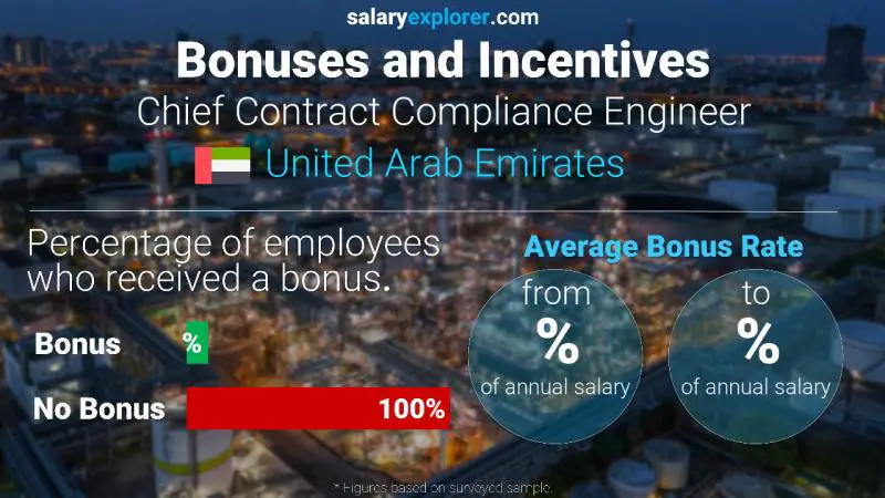 Annual Salary Bonus Rate United Arab Emirates Chief Contract Compliance Engineer