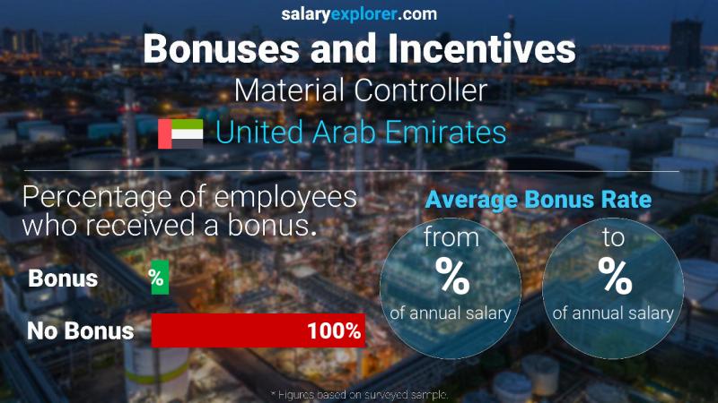 Annual Salary Bonus Rate United Arab Emirates Material Controller