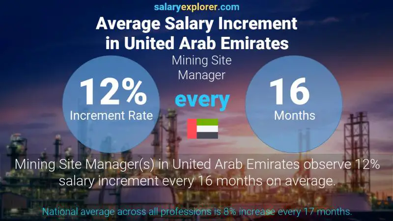 Annual Salary Increment Rate United Arab Emirates Mining Site Manager