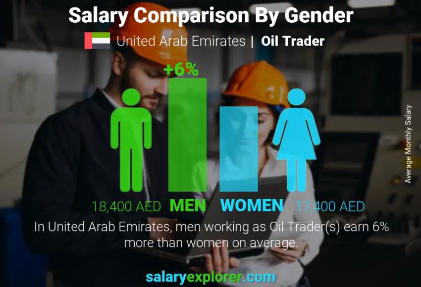 Salary comparison by gender United Arab Emirates Oil Trader monthly