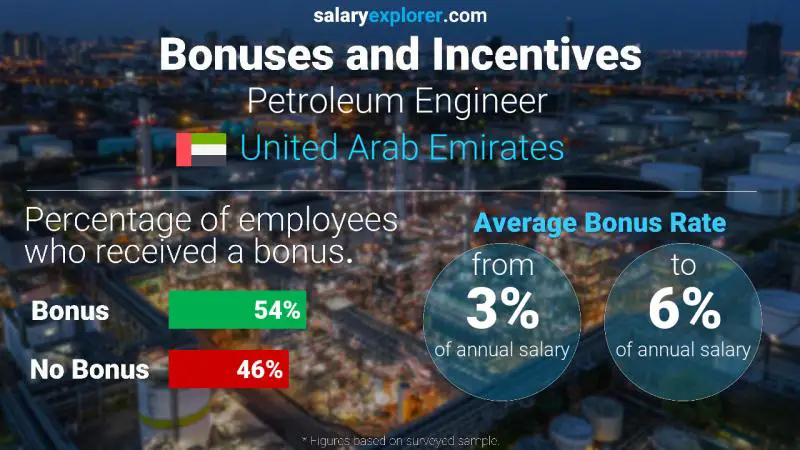 Annual Salary Bonus Rate United Arab Emirates Petroleum Engineer 