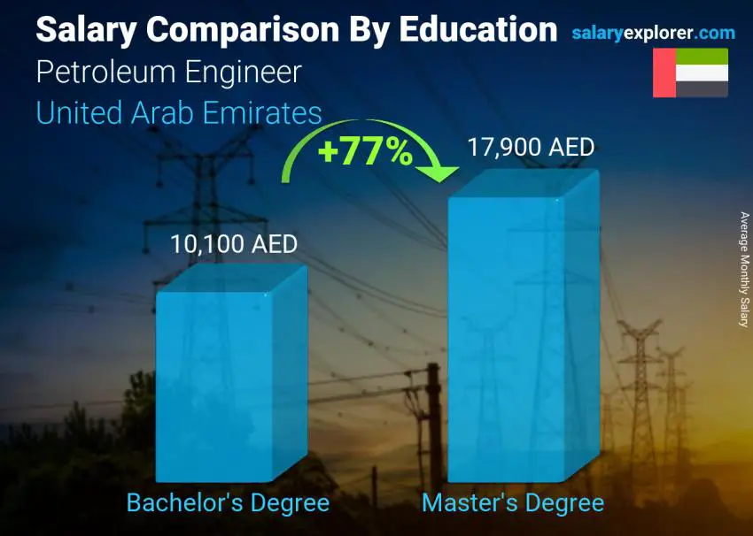 Salary comparison by education level monthly United Arab Emirates Petroleum Engineer 