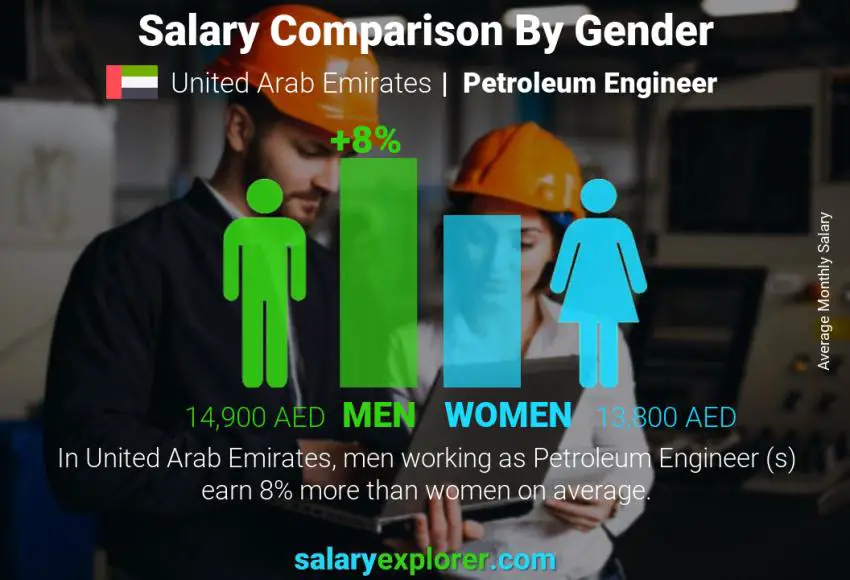 Salary comparison by gender United Arab Emirates Petroleum Engineer  monthly