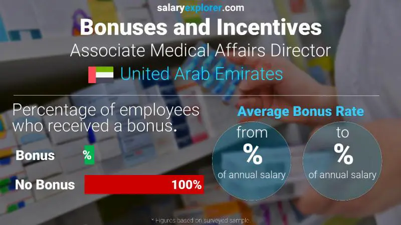 Annual Salary Bonus Rate United Arab Emirates Associate Medical Affairs Director