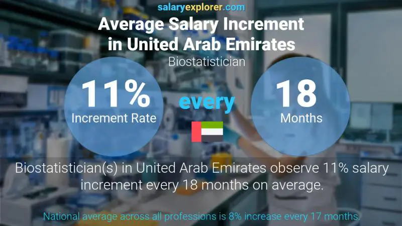 Annual Salary Increment Rate United Arab Emirates Biostatistician