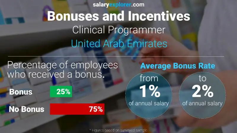 Annual Salary Bonus Rate United Arab Emirates Clinical Programmer