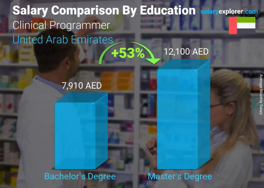 Salary comparison by education level monthly United Arab Emirates Clinical Programmer
