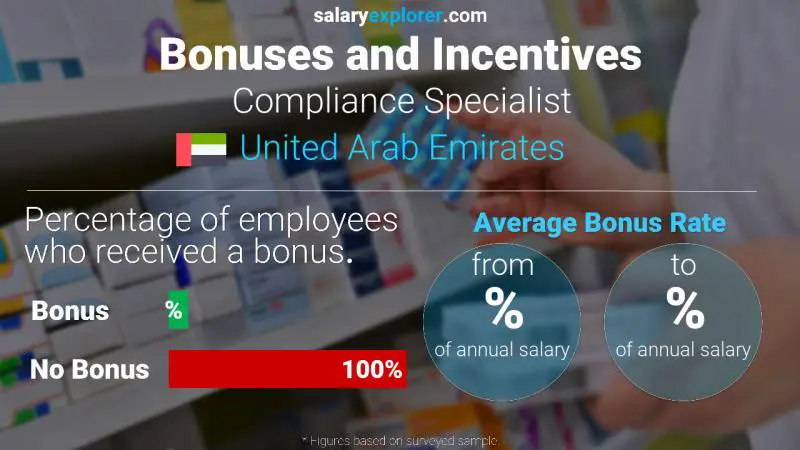 Annual Salary Bonus Rate United Arab Emirates Compliance Specialist