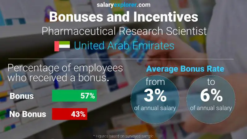 Annual Salary Bonus Rate United Arab Emirates Pharmaceutical Research Scientist